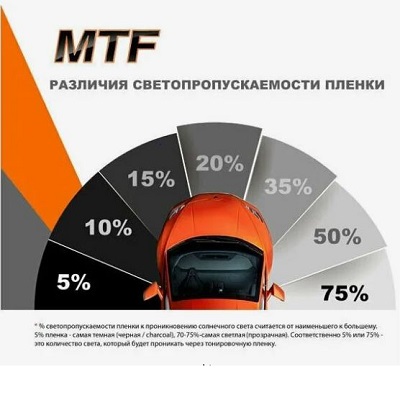 Проценты светопропускания