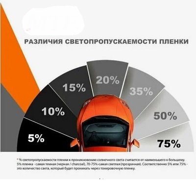 проценты светопропускаемости тонировки